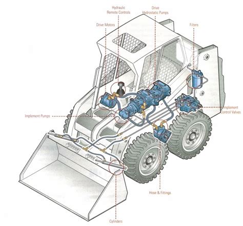 skid steer hydraulic pumps|skid steer hydraulic schematic.